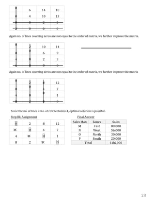 28
0
6 14 18
0 4 10 13
0 0 2 3
2 0 0 0
Again no. of lines covering zeros are not equal to the order of matrix, we further improve the matrix.
Again no. of lines covering zeros are not equal to the order of matrix, we further improve the matrix
Since the no. of lines = No. of row/column=4, optimal solution is possible.
Step III: Assignment Final Answer
0
2 10 14
0
0
6 9
4 0 2 3
6 0 0 0
0
2 8 12
0
0
4 7
4 0
0
1
8 2 0 0
0 2 8 12
0 0 4 7
4 0 0 1
8 2 0 0
Sales Man Zones Sales
M East 80,000
N West 56,000
O North 30,000
P South 20,000
Total 1,86,000
 