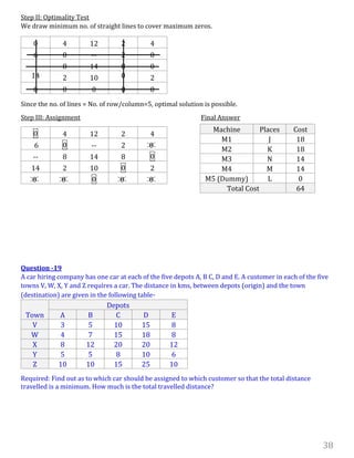 38
Step II: Optimality Test
We draw minimum no. of straight lines to cover maximum zeros.
Since the no. of lines = No. of row/column=5, optimal solution is possible.
Step III: Assignment Final Answer
Question -19
A car hiring company has one car at each of the five depots A, B C, D and E. A customer in each of the five
towns V, W, X, Y and Z requires a car. The distance in kms, between depots (origin) and the town
(destination) are given in the following table-
Town
Depots
A B C D E
V 3 5 10 15 8
W 4 7 15 18 8
X 8 12 20 20 12
Y 5 5 8 10 6
Z 10 10 15 25 10
Required: Find out as to which car should be assigned to which customer so that the total distance
travelled is a minimum. How much is the total travelled distance?
0 4 12 2 4
6 0 -- 2 0
-- 8 14 8 0
14 2 10 0 2
0 0 0 0 0
Machine Places Cost
M1 J 18
M2 K 18
M3 N 14
M4 M 14
M5 (Dummy) L 0
Total Cost 64
0 4 12 2 4
6 0 -- 2 0
-- 8 14 8 0
14 2 10 0 2
0 0 0 0 0
 