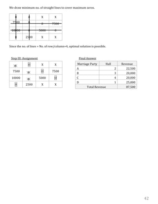 42
We draw minimum no. of straight lines to cover maximum zeros.
0 0 X X
7500 0 0 7500
10000 0 5000 0
0 2500 X X
Since the no. of lines = No. of row/column=4, optimal solution is possible.
Step III: Assignment Final Answer
0 0 X X
7500 0 0 7500
10000 0 5000 0
0 2500 X X
Marriage Party Hall Revenue
A 2 22,500
B 3 20,000
C 4 20,000
D 1 25,000
Total Revenue 87,500
 
