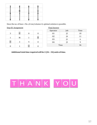 57
3 0 0 0
1 M 1 0
0 3 9 0
0 1 0 0
Since the no. of lines = No. of row/column=4, optimal solution is possible.
Step III: Assignment Final Answer
Additional total time required will be 2 (36 – 34) units of time.
Operator Job Time
O1 J2 10
O2 J4 11
O3 J1 6
O4 J3 9
Time 36
3 0 0 0
1 M 1 0
0 3 9 0
0 1 0 0
 