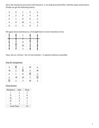 7
Here, the minimum uncovered cell element is 1, we shall proceed further with the steps stated above.
Finally we get the following matrix.
2 0 1 0 6
0 2 0 4 0
6 1 8 0 6
4 0 10 3 0
0 2 3 0 5
We again draw minimum no. of straight lines to cover maximum zeros.
2 0 1 0 6
0 2 0 4 0
6 1 8 0 6
4 0 10 3 0
0 2 3 0 5
Since, the no. of lines = No. of row/column = 5, optimal solution is possible.
Step III: Assignment
2 0 1 0 6
0 2 0 4 0
6 1 8 0 6
4 0 10 3 0
0 2 3 0 5
Final Answer
Machines Jobs Time
I 2 3
II 3 8
III 4 0
IV 5 1
V 1 7
Total Time 19
 