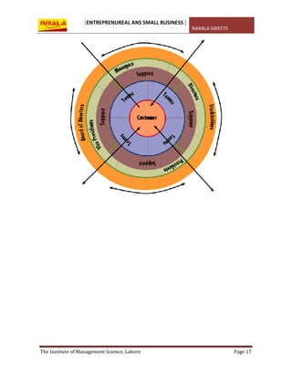 [ENTREPRENUREAL ANS SMALL BUSINESS ]
NARALA SWEETS
The Institute of Management Science, Lahore Page 17
 