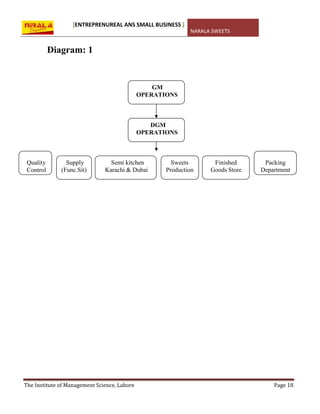 [ENTREPRENUREAL ANS SMALL BUSINESS ]
NARALA SWEETS
The Institute of Management Science, Lahore Page 18
Diagram: 1
GM
OPERATIONS
DGM
OPERATIONS
Quality
Control
Supply
(Func.Sit)
Semi kitchen
Karachi & Dubai
Sweets
Production
Finished
Goods Store
Packing
Department
 