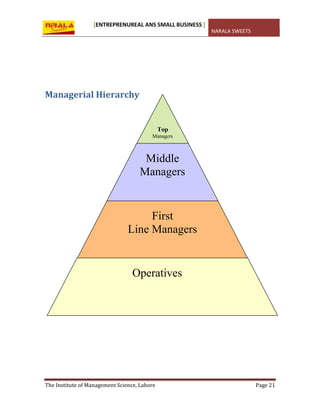 [ENTREPRENUREAL ANS SMALL BUSINESS ]
NARALA SWEETS
The Institute of Management Science, Lahore Page 21
Managerial Hierarchy
Top
Managers
Middle
Managers
First
Line Managers
Operatives
 