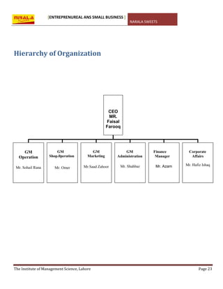 [ENTREPRENUREAL ANS SMALL BUSINESS ]
NARALA SWEETS
The Institute of Management Science, Lahore Page 23
Hierarchy of Organization
CEO
MR.
Faisal
Farooq
GM GM GM GM Finance Corporate
Operation Shop.0peration Marketing Administration Manager Affairs
Mr. Sohail Rana Mr. Omer Mr.Saad Zahoor Mr. Shahbaz Mr. Azam Mr. Hafiz Ishaq
 