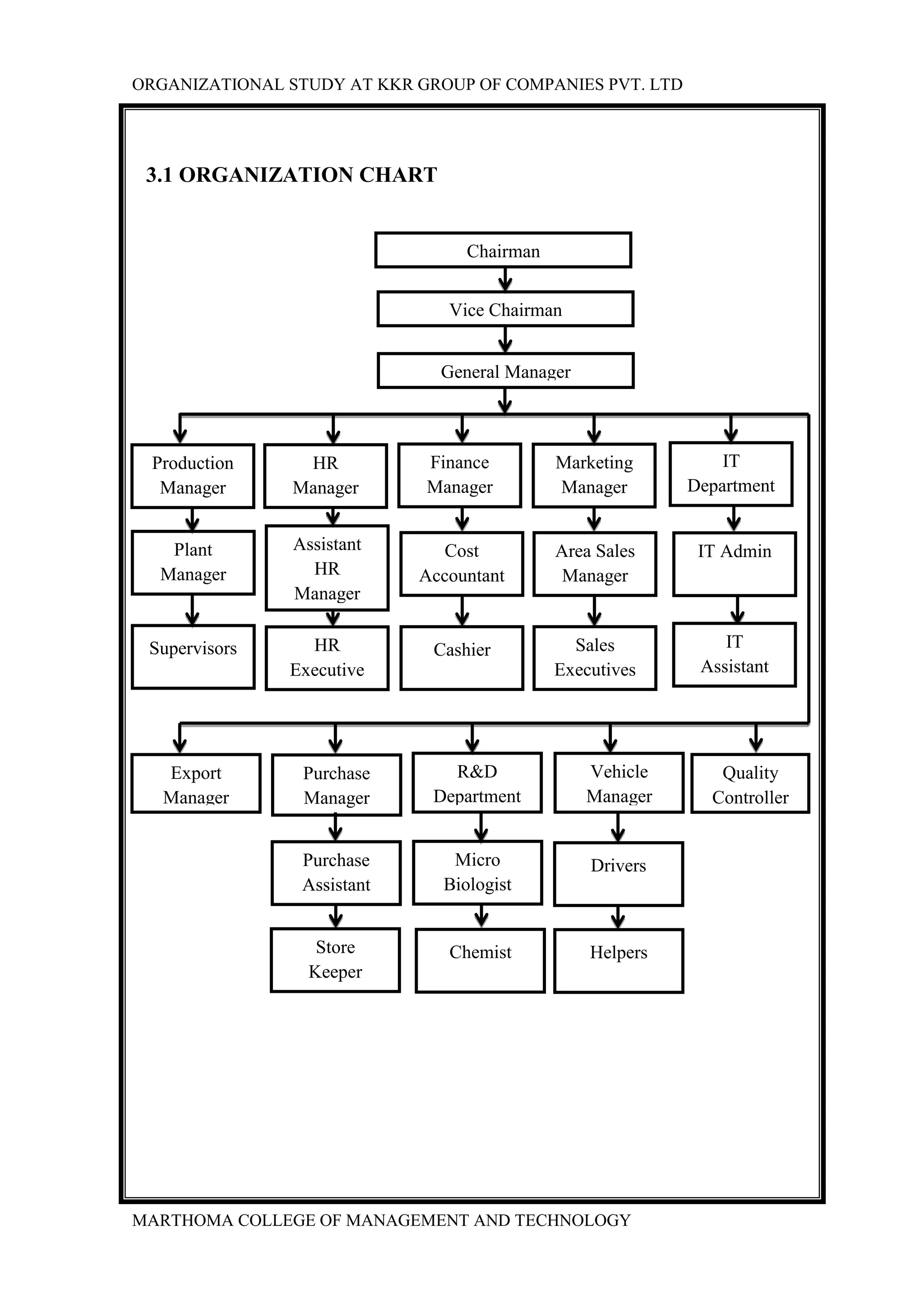 ORGANIZATIONAL STUDY AT KKR GROUP OF COMPANIES PVT. LTD
MARTHOMA COLLEGE OF MANAGEMENT AND TECHNOLOGY
3.1 ORGANIZATION CHART
Chairman
Vice Chairman
General Manager
HR
Executive
Purchase
Manager
Export
Manager
R&D
Department
Purchase
Assistant
ChemistStore
Keeper
Helpers
DriversMicro
Biologist
Quality
Controller
Vehicle
Manager
Production
Manager
HR
Manager
Finance
Manager
Marketing
Manager
IT
Department
IT Admin
IT
Assistant
Assistant
HR
Manager
Plant
Manager
Supervisors
Cost
Accountant
Cashier
Area Sales
Manager
Sales
Executives
 