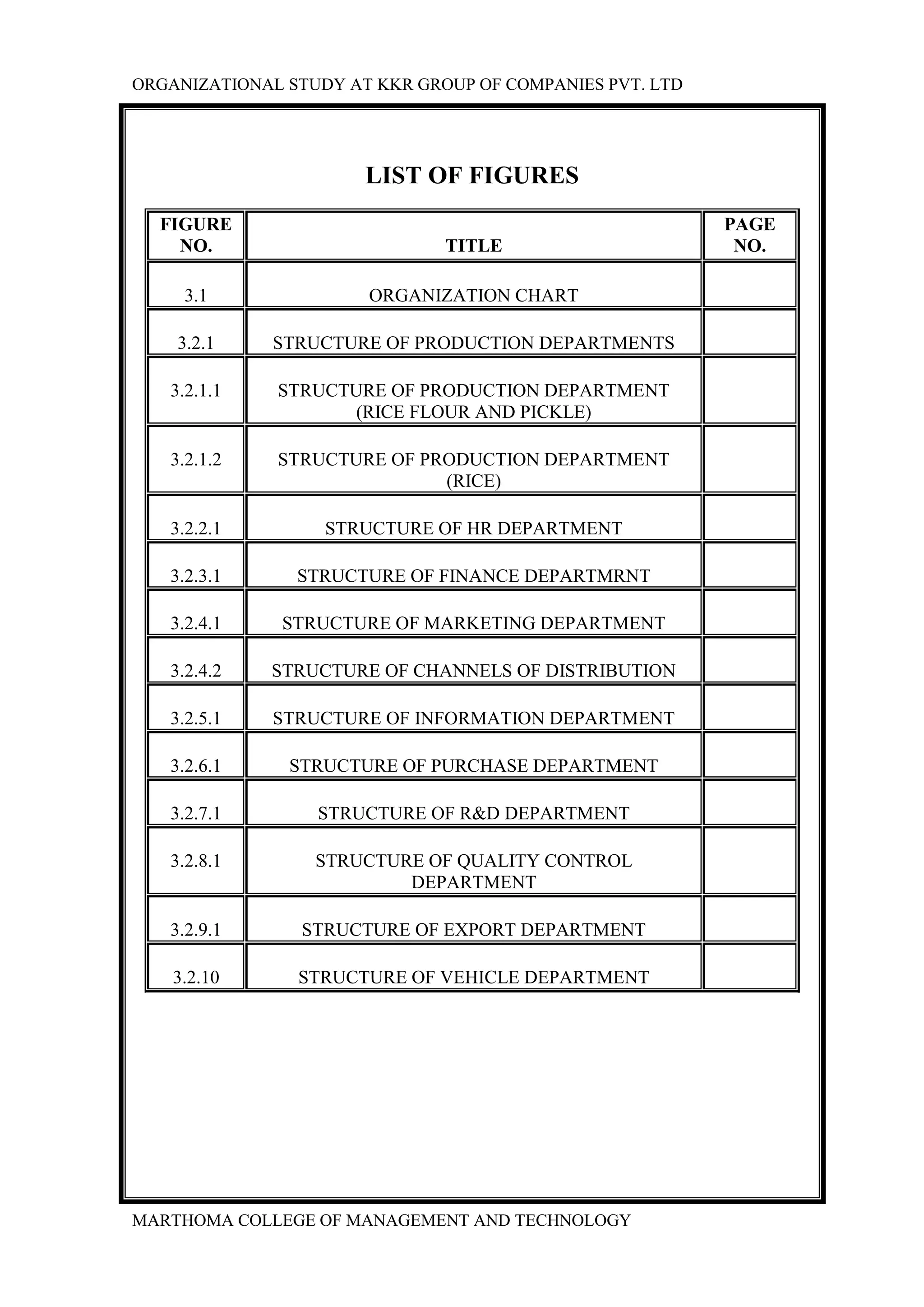 ORGANIZATIONAL STUDY AT KKR GROUP OF COMPANIES PVT. LTD
MARTHOMA COLLEGE OF MANAGEMENT AND TECHNOLOGY
LIST OF FIGURES
FIGURE
NO. TITLE
PAGE
NO.
3.1 ORGANIZATION CHART
3.2.1 STRUCTURE OF PRODUCTION DEPARTMENTS
3.2.1.1 STRUCTURE OF PRODUCTION DEPARTMENT
(RICE FLOUR AND PICKLE)
3.2.1.2 STRUCTURE OF PRODUCTION DEPARTMENT
(RICE)
3.2.2.1 STRUCTURE OF HR DEPARTMENT
3.2.3.1 STRUCTURE OF FINANCE DEPARTMRNT
3.2.4.1 STRUCTURE OF MARKETING DEPARTMENT
3.2.4.2 STRUCTURE OF CHANNELS OF DISTRIBUTION
3.2.5.1 STRUCTURE OF INFORMATION DEPARTMENT
3.2.6.1 STRUCTURE OF PURCHASE DEPARTMENT
3.2.7.1 STRUCTURE OF R&D DEPARTMENT
3.2.8.1 STRUCTURE OF QUALITY CONTROL
DEPARTMENT
3.2.9.1 STRUCTURE OF EXPORT DEPARTMENT
3.2.10 STRUCTURE OF VEHICLE DEPARTMENT
 