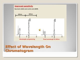 EEffffeecctt ooff WWaavveelleennggtthh OOnn 
CChhrroommaattooggrraamm 
 