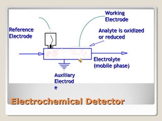 RReeffeerreennccee 
EElleeccttrrooddee 
WWoorrkkiinngg 
EElleeccttrrooddee 
AAnnaallyyttee iiss ooxxiiddiizzeedd 
oorr rreedduucceedd 
EElleeccttrroollyyttee 
((mmoobbiillee pphhaassee)) 
AAuuxxiilliiaarryy 
EElleeccttrroodd 
ee 
EElleeccttrroocchheemmiiccaall DDeetteeccttoorr 
 