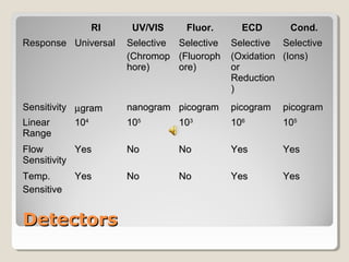 RRII UUVV//VVIISS FFlluuoorr.. EECCDD CCoonndd.. 
RReessppoonnssee UUnniivveerrssaall SSeelleeccttiivvee 
DDeetteeccttoorrss 
((CChhrroommoopp 
hhoorree)) 
SSeelleeccttiivvee 
((FFlluuoorroopphh 
oorree)) 
SSeelleeccttiivvee 
((OOxxiiddaattiioonn 
oorr 
RReedduuccttiioonn 
)) 
SSeelleeccttiivvee 
((IIoonnss)) 
SSeennssiittiivviittyy mggrraamm nnaannooggrraamm ppiiccooggrraamm ppiiccooggrraamm ppiiccooggrraamm 
LLiinneeaarr 
110044 110055 110033 110066 110055 
RRaannggee 
FFllooww 
SSeennssiittiivviittyy 
YYeess NNoo NNoo YYeess YYeess 
TTeemmpp.. 
SSeennssiittiivvee 
YYeess NNoo NNoo YYeess YYeess 
 