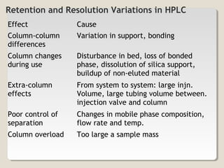 Retention and Resolution Variations in HPLC 
Effect Cause 
Column-column 
Variation in support, bonding 
differences 
Column changes 
during use 
Disturbance in bed, loss of bonded 
phase, dissolution of silica support, 
buildup of non-eluted material 
Extra-column 
effects 
From system to system: large injn. 
Volume, large tubing volume between. 
injection valve and column 
Poor control of 
separation 
Changes in mobile phase composition, 
flow rate and temp. 
Column overload Too large a sample mass 
 