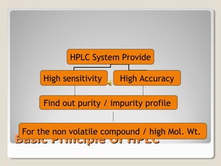 HPLC System Provide 
High sensitivity High Accuracy 
Find out purity / impurity profile 
For the non volatile compound / high Mol. Wt. 
BBaassiicc PPrriinncciippllee OOff HHPPLLCC 
 