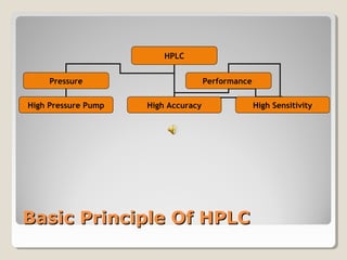 HPLC 
Pressure Performance 
High Pressure Pump High Accuracy High Sensitivity 
BBaassiicc PPrriinncciippllee OOff HHPPLLCC 
 