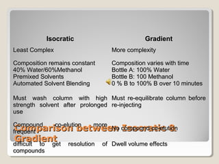 IIssooccrraattiicc GGrraaddiieenntt 
LLeeaasstt CCoommpplleexx MMoorree ccoommpplleexxiittyy 
CCoommppoossiittiioonn rreemmaaiinnss ccoonnssttaanntt 
4400%% WWaatteerr//6600%%MMeetthhaannooll 
PPrreemmiixxeedd SSoollvveennttss 
AAuuttoommaatteedd SSoollvveenntt BBlleennddiinngg 
CCoommppoossiittiioonn vvaarriieess wwiitthh ttiimmee 
BBoottttllee AA:: 110000%% WWaatteerr 
BBoottttllee BB:: 110000 MMeetthhaannooll 
00 %% BB ttoo 110000%% BB oovveerr 1100 mmiinnuutteess 
MMuusstt wwaasshh ccoolluummnn wwiitthh hhiigghh 
ssttrreennggtthh ssoollvveenntt aafftteerr pprroolloonnggeedd 
uussee 
MMuusstt rree--eeqquuiilliibbrraattee ccoolluummnn bbeeffoorree 
rree--iinnjjeeccttiinngg 
CCoommppoouunndd CCoommppaarriissoonn ccoo--eelluuttiioonn ffrreeqquueenntt bbeettwweeeenn mmoorree 
NNoo ccoommppoouunndd IIssooccrraattiicc ccoo--eelluuttiioonn 
&& 
GGrraaddiieenntt 
ddiiffffiiccuulltt ttoo ggeett rreessoolluuttiioonn ooff 
DDwweellll vvoolluummee eeffffeeccttss 
ccoommppoouunnddss 
 