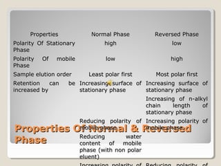 PPrrooppeerrttiieess NNoorrmmaall PPhhaassee RReevveerrsseedd PPhhaassee 
PPoollaarriittyy OOff SSttaattiioonnaarryy 
PPhhaassee 
hhiigghh llooww 
PPoollaarriittyy OOff mmoobbiillee 
PPhhaassee 
llooww hhiigghh 
SSaammppllee eelluuttiioonn oorrddeerr LLeeaasstt ppoollaarr ffiirrsstt MMoosstt ppoollaarr ffiirrsstt 
RReetteennttiioonn ccaann bbee 
IInnccrreeaassiinngg ssuurrffaaccee ooff 
iinnccrreeaasseedd bbyy 
ssttaattiioonnaarryy pphhaassee 
IInnccrreeaassiinngg ssuurrffaaccee ooff 
ssttaattiioonnaarryy pphhaassee 
IInnccrreeaassiinngg ooff nn--aallkkyyll 
cchhaaiinn lleennggtthh ooff 
ssttaattiioonnaarryy pphhaassee 
RReedduucciinngg ppoollaarriittyy ooff 
mmoobbiillee pphhaassee 
IInnccrreeaassiinngg ppoollaarriittyy ooff 
mmoobbiillee pphhaassee 
Properties OOff NNoorrmmaall && RReevveerrsseedd 
PPhhaassee 
RReedduucciinngg wwaatteerr 
ccoonntteenntt ooff mmoobbiillee 
pphhaassee ((wwiitthh nnoonn ppoollaarr 
eelluueenntt)) 
IInnccrreeaassiinngg ppoollaarriittyy ooff 
RReedduucciinngg ppoollaarriittyy ooff 
 