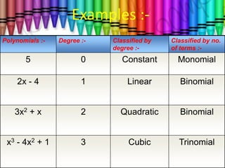 Examples :-
Polynomials :- Degree :- Classified by
degree :-
Classified by no.
of terms :-
5 0 Constant Monomial
2x - 4 1 Linear Binomial
3x2 + x 2 Quadratic Binomial
x3 - 4x2 + 1 3 Cubic Trinomial
 