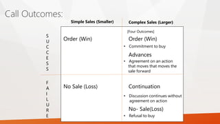 [Four Outcomes]
Order (Win) Order (Win)
Advances
No Sale (Loss) Continuation
No- Sale(Loss)
S
U
C
C
E
S
S
F
A
I
L
U
R
E
Simple Sales (Smaller) Complex Sales (Larger)
• Commitment to buy
• Agreement on an action
that moves that moves the
sale forward
• Discussion continues without
agreement on action
• Refusal to buy
Call Outcomes:
 
