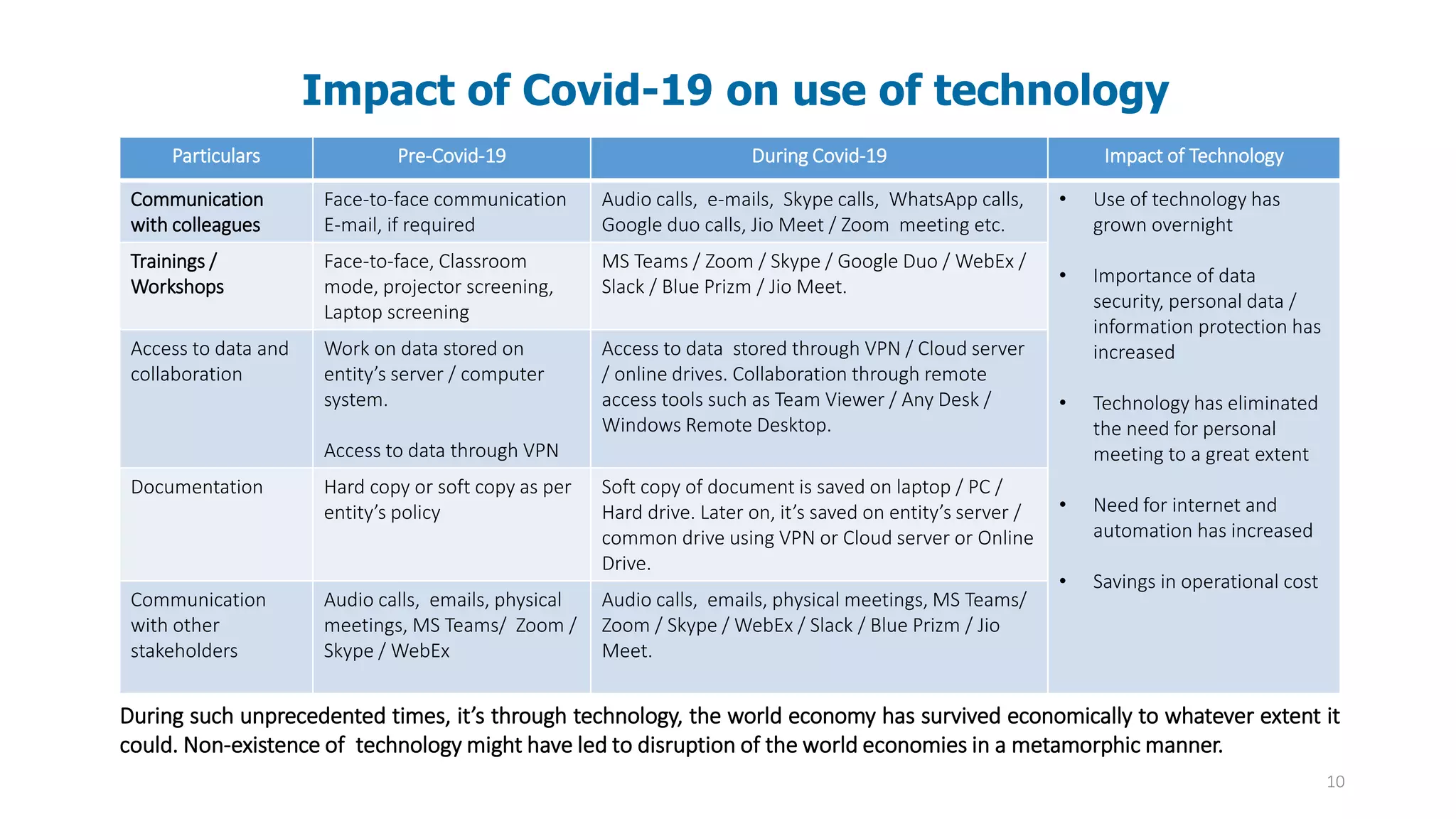 10
Impact of Covid-19 on use of technology
Particulars Pre-Covid-19 During Covid-19 Impact of Technology
Communication
with colleagues
Face-to-face communication
E-mail, if required
Audio calls, e-mails, Skype calls, WhatsApp calls,
Google duo calls, Jio Meet / Zoom meeting etc.
• Use of technology has
grown overnight
• Importance of data
security, personal data /
information protection has
increased
• Technology has eliminated
the need for personal
meeting to a great extent
• Need for internet and
automation has increased
• Savings in operational cost
Trainings /
Workshops
Face-to-face, Classroom
mode, projector screening,
Laptop screening
MS Teams / Zoom / Skype / Google Duo / WebEx /
Slack / Blue Prizm / Jio Meet.
Access to data and
collaboration
Work on data stored on
entity’s server / computer
system.
Access to data through VPN
Access to data stored through VPN / Cloud server
/ online drives. Collaboration through remote
access tools such as Team Viewer / Any Desk /
Windows Remote Desktop.
Documentation Hard copy or soft copy as per
entity’s policy
Soft copy of document is saved on laptop / PC /
Hard drive. Later on, it’s saved on entity’s server /
common drive using VPN or Cloud server or Online
Drive.
Communication
with other
stakeholders
Audio calls, emails, physical
meetings, MS Teams/ Zoom /
Skype / WebEx
Audio calls, emails, physical meetings, MS Teams/
Zoom / Skype / WebEx / Slack / Blue Prizm / Jio
Meet.
During such unprecedented times, it’s through technology, the world economy has survived economically to whatever extent it
could. Non-existence of technology might have led to disruption of the world economies in a metamorphic manner.
 