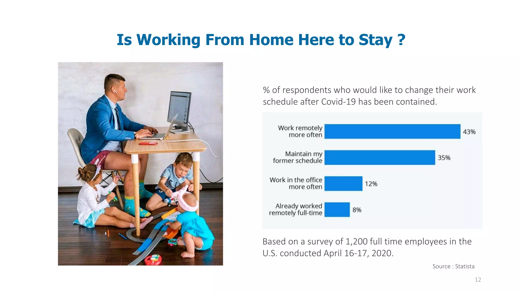 12
Is Working From Home Here to Stay ?
% of respondents who would like to change their work
schedule after Covid-19 has been contained.
Based on a survey of 1,200 full time employees in the
U.S. conducted April 16-17, 2020.
Source : Statista
 