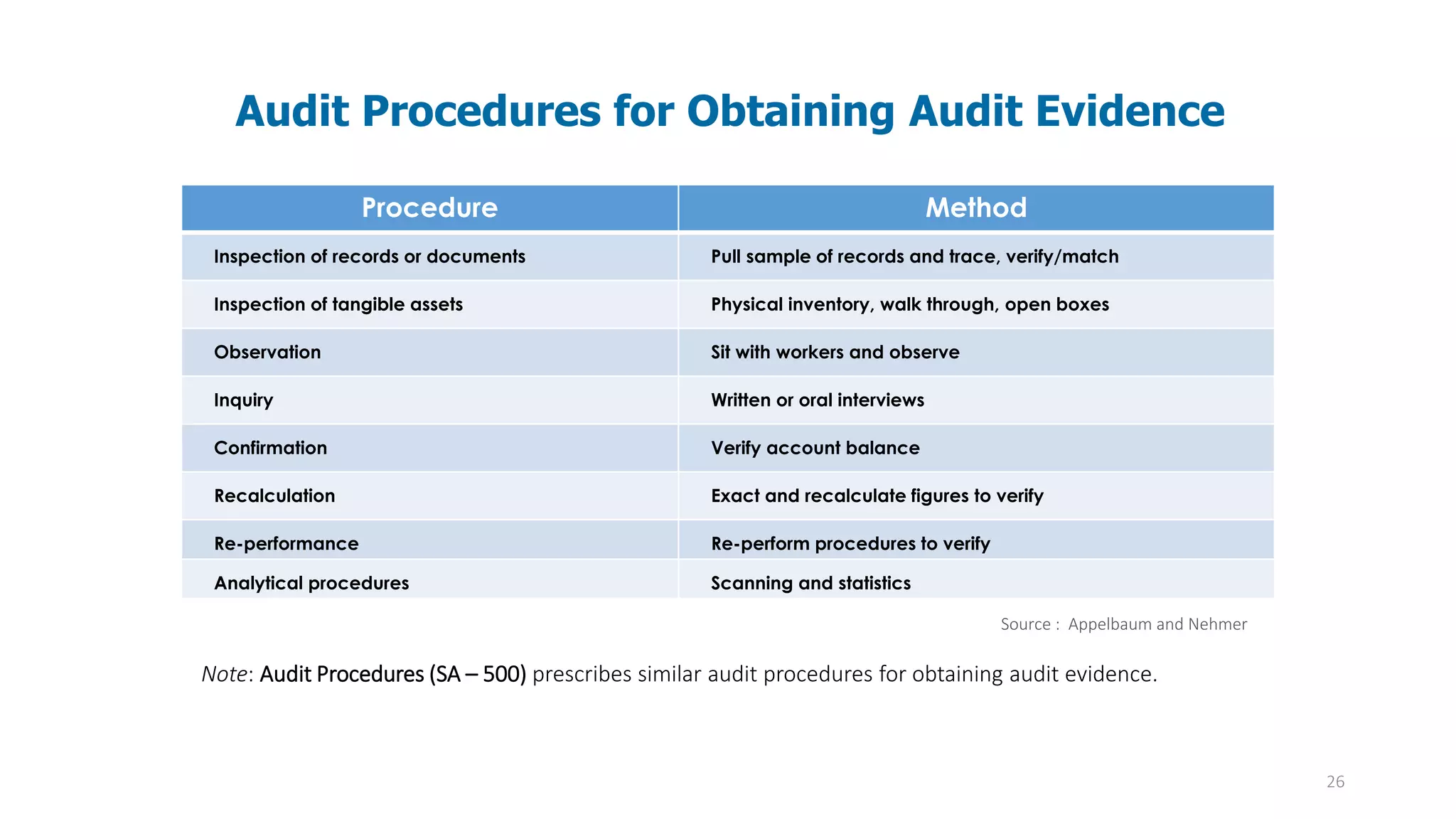 26
Audit Procedures for Obtaining Audit Evidence
Procedure Method
Inspection of records or documents Pull sample of records and trace, verify/match
Inspection of tangible assets Physical inventory, walk through, open boxes
Observation Sit with workers and observe
Inquiry Written or oral interviews
Confirmation Verify account balance
Recalculation Exact and recalculate figures to verify
Re-performance Re-perform procedures to verify
Analytical procedures Scanning and statistics
Source : Appelbaum and Nehmer
Note: Audit Procedures (SA – 500) prescribes similar audit procedures for obtaining audit evidence.
 