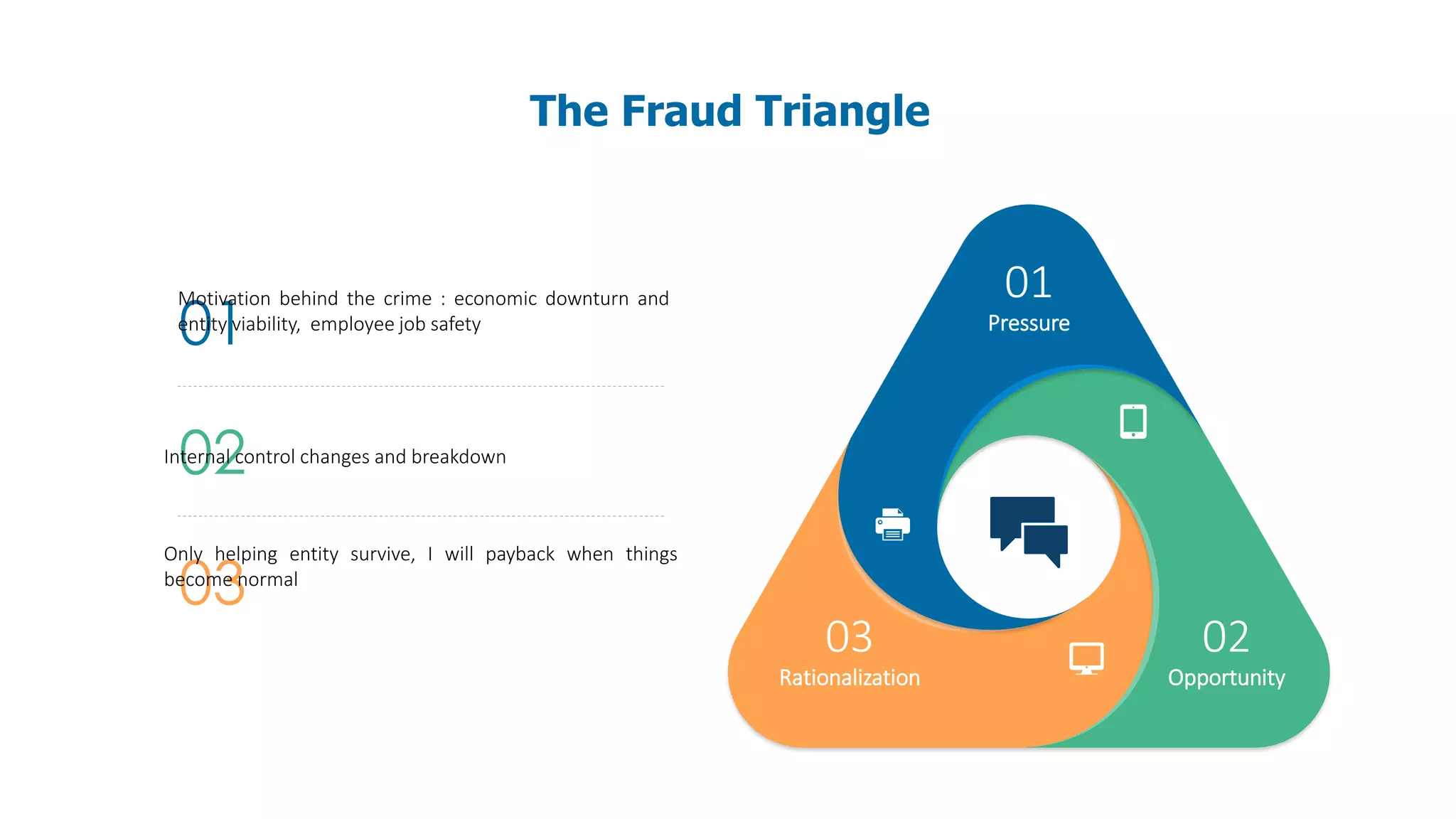 02
03
01 Pressure
01
Opportunity
02
Rationalization
03
Motivation behind the crime : economic downturn and
entity viability, employee job safety
Internal control changes and breakdown
Only helping entity survive, I will payback when things
become normal
The Fraud Triangle
 