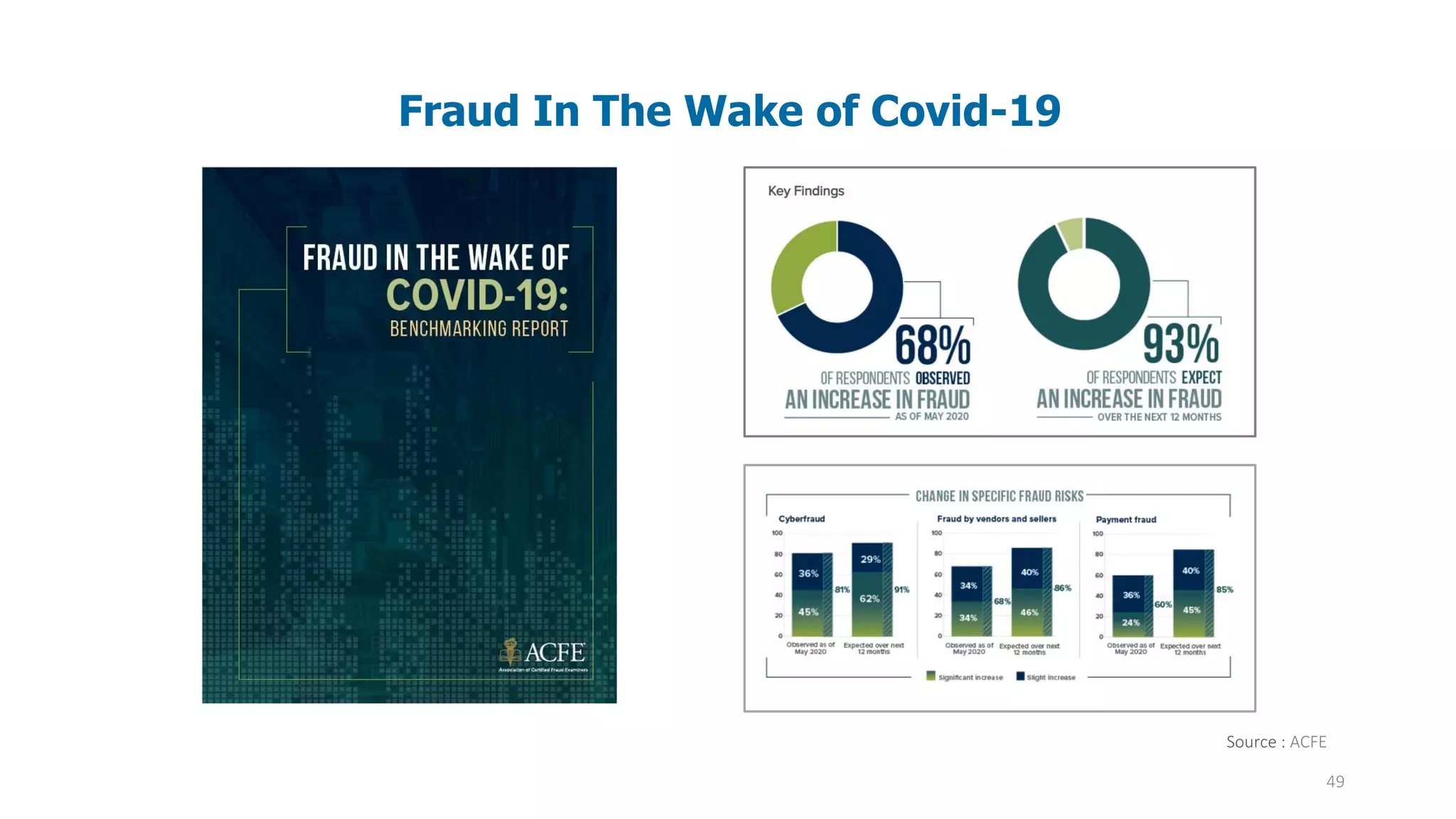 49
Fraud In The Wake of Covid-19
Source : ACFE
 