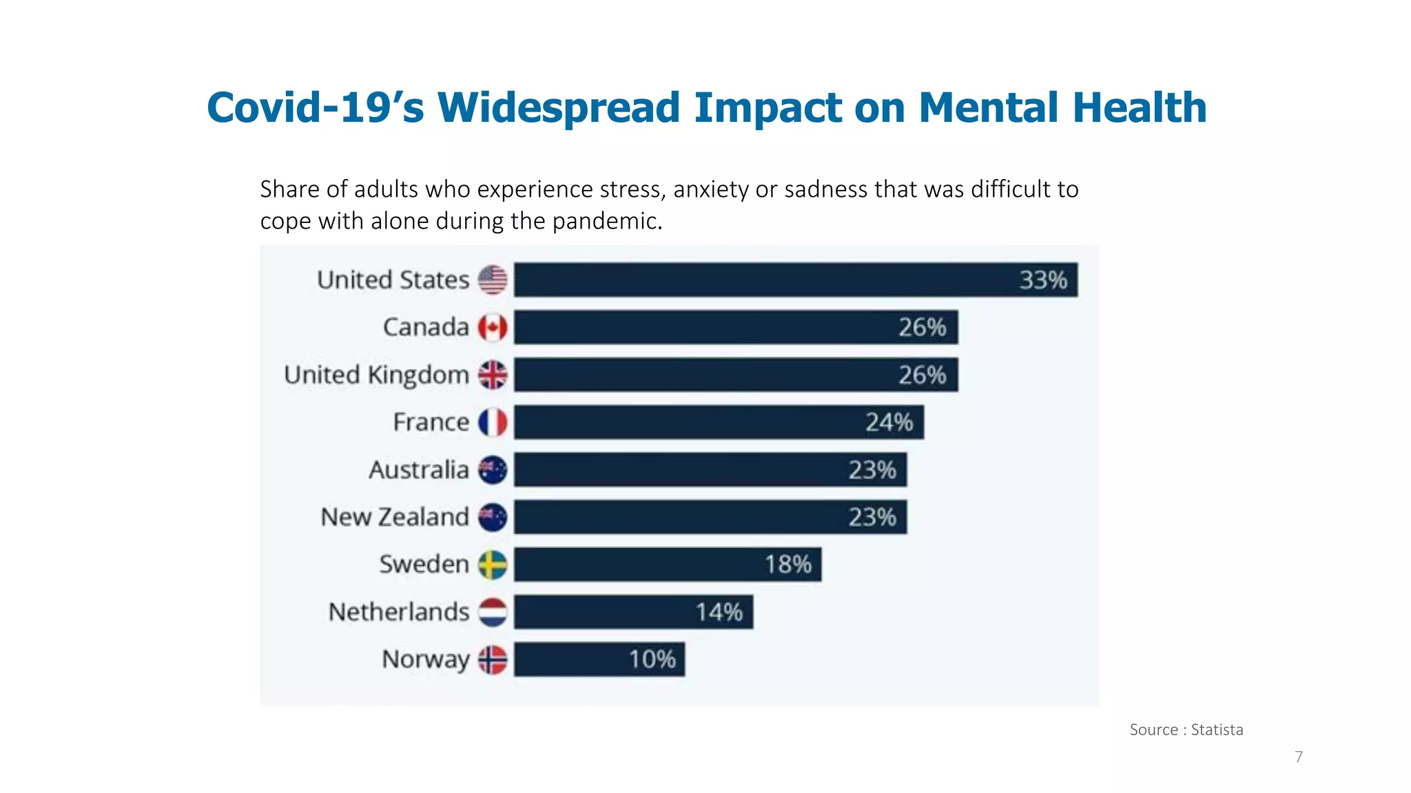 7
Covid-19’s Widespread Impact on Mental Health
Source : Statista
Share of adults who experience stress, anxiety or sadness that was difficult to
cope with alone during the pandemic.
 
