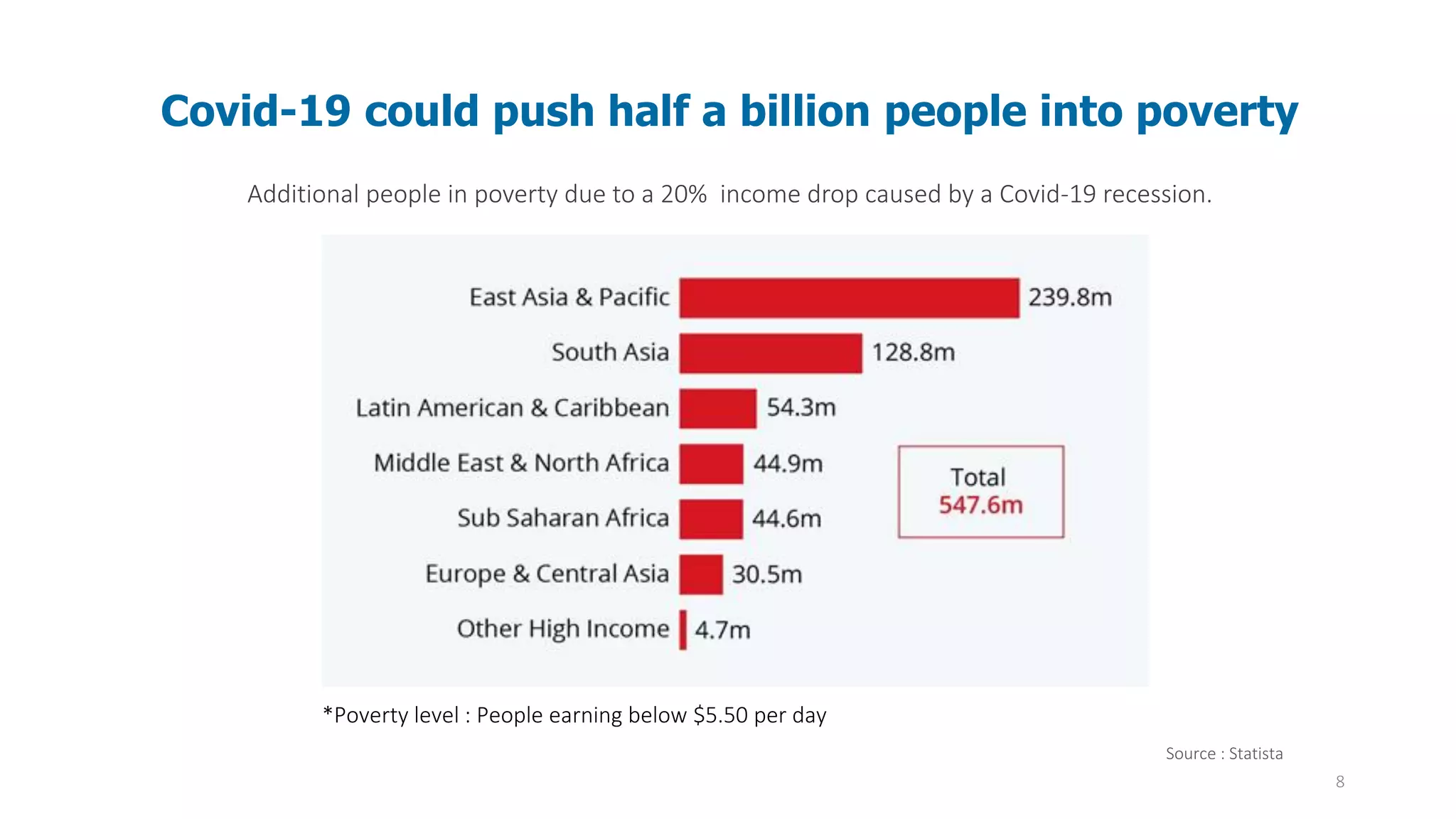 8
Covid-19 could push half a billion people into poverty
Additional people in poverty due to a 20% income drop caused by a Covid-19 recession.
Source : Statista
*Poverty level : People earning below $5.50 per day
 