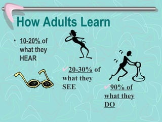 How Adults Learn 10-20%  of what they HEAR   20-30%  of what they SEE 90% of what they DO 