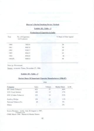 Bhavsar's Herbal Smokine: Device- Nirdosh
Exhibit- III : Table - 2
Production of Cie:arettesin India
Year No. of Cigarettes
(in Cr pieces)
% Share of filter tippod
1980
1981
1982
1983
1984
1985(P)
7955.8
8683.8
9385.7
8044.5
8502.8
9000.0
26
30
29
42
46
46
Note (p). Provisional.
Source: economic Times, November 27, 1986.
Exhibit- III : Table - 3
Market Share Of Important Cie:arette Manufacturers 0986-87)
Source Business world -July 20-August 2, 1987,
Volume p.34.
CMIE March 1996 - Market & Market Shares.
12
1984
Company Sales %Share Market Share in 86
ITC (India Tobacco) 622 57 46%
VST (Vazir Sulton) 149 13 17%
GTC (Colden Tobacco) 153 14 21%
Godfroy PhilIps 130 12 11%
National Tobacco Co. 45 4 3%
Others - - 2%
 