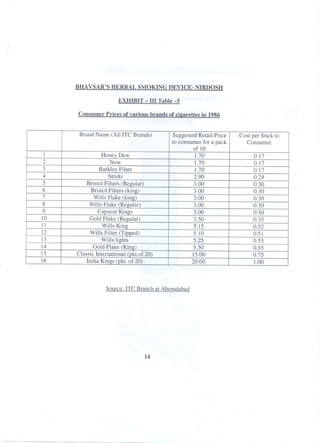 BHA VSAR'S HERBAL SMOKING DEVICE- NIRDOSH
EXHIBIT - III Table -5
Consumer Prices of various brands of ciearettes in 1986
Source: ITC Branch at Ahemdabad
14
Brand Name (All ITC Brands) Suggested Retail Price Cost per Stick to
to consumer for a pack Consumer
of 10
1 Honey Dew 1.70 0.17
2 Now 1.70 0.17
3 Barkley Filter 1.70 0.17
4 Strido 2.90 0.29
5 Bristol Filters (Regular) 3.00 0.30
6 Bristol Filters (king) 3.00 0.30
7 Wills Flake (king) 3.00 0.30
8 Wills Flake (Regular) 3.00 0.30
9 Capston Kings 3.00 0.30
10 Gold Flake (Regular) 3.50 0.35
11 Wills King 5.15 0.52
12 Wills Filter (Tipped) 5.10 0.51
13 Wills lights 5.25 0.53
14 Gold Flake (King) 5.50 0.55
15 Classic International (pkt.of 20) 15.00 0.75
16 India Kings (pkt. of 20) 20.00 1.00
 