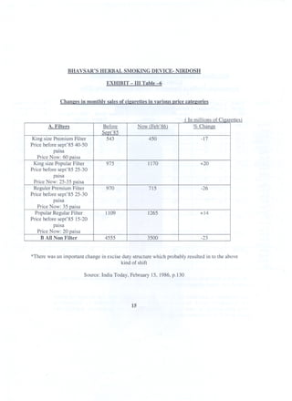 BHAVSAR'S HERBAL SMOKING DEVICE- NIRDOSH
EXHIBIT - In Table-6
Chane:esin monthly sales of cie:arettesin various price catee:ories
*There was an important change in excise duty structure which probably resulted in to the above
kind of shift
Source: India Today, February 15,1986, p.130
15
.........--..""...........--- ---......-...
A. Filters Before Now (Feb'86) % Change
Seot' 85
King size Premium Filter 543 450 -17
Price before sept'85 40-50
paisa
Price Now: 60 paisa
King size Popular Filter 975 1170 +20
Price before sept' 85 25-30
paIsa
Price Now: 25-35 paisa
Reguler Premium Filter 970 715 -26
Price before sept' 85 25-30
paisa
Price Now: 35 paisa
Popular Regular Filter 1109 1265 +14
Price before sept' 85 15-20
paIsa
Price Now: 20 paisa
B All Non Filter 4555 3500 -23
 