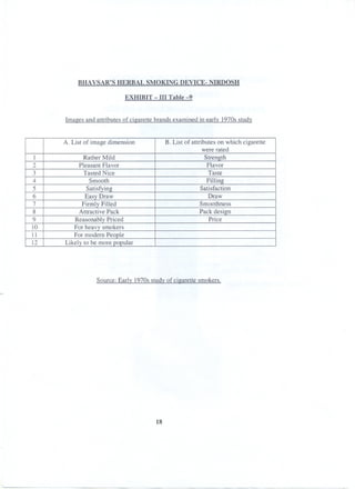 BHA VSAR'S HERBAL SMOKING DEVICE- NIRDOSH
EXHIBIT - III Table -9
Images and attributes of cigarette brands examined in early 1970s study
Source: Earlv 1970s study of cigarette smokers.
18
A. List of image dimension B. List of attributes on which cigarette
were rated
1 Rather Mild Strength
2 Pleasant Flavor Flavor
3 Tasted Nice Taste
4 Smooth Filling
5 Satisfying Satisfaction
6 Easy Draw Draw
7 Firmly Filled Smoothness
8 Attractive Pack Pack design
9 Reasonably Priced Price
10 For heavy smokers
11 For modem People
12 Likely to be more popular
 