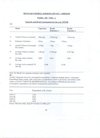 BHA VSAR'S HERBAL SMOKING DEVICE

- NIRDOSH

Exhibit - III: Table - 1
Ciearette and Beedi Consumption for the year 1979-80
(A)
Items

Cigarettes

Beedis
Estimates 1

Beedis
Estimate 2

I)

Annual Tobacco consumed

85mn.kg

I25mn.kg

153mn.kg

2)

Estimate of Smokers

25mn.

125mn.

3)

Annual Tobacco Consumed
Per smoker

3.4 Kg

1 Kg

1.23kg

4)

Average Tobacco content
Per stick

1.06 gm

0.184 gm

0.277 gm

5)

Average sticks smoked
Per year

3200

5424

5424

6)

Average sticks smoked8.76
Per day

14.86

125mn.

15.00

Note: For Beedis two separate estimates were available.
(B)
Another important source for consumption expenditure is National sample survey - Consumer
Expenditure Study rounds. One of the item of expenditures listed in the family expenditure table
rotates to PAAN, TABACCO, INTOXICANTS etc. According to NSS the private annual
consumption expenditure was follows (estimated at current prices)

Year

Expenditure in Rs. Crores

1970-71
1979-80
1980-81
1981-82

1379
2934
3385
3675

Source: Business India, Sept.29- October 12,1980, p.35
11

 
