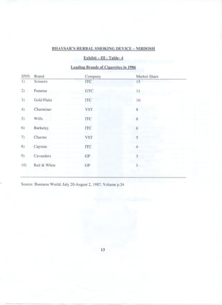BHA VSAR'S HERBAL SMOKING DEVICE

- NIRDOSH

Exhibit - III : Table- 4
Leadine Brands of Ciearettes in 1986
SNO. Brand
Scissors
1)

Company
ITC

Market Share
15

2)

Panama

GTC

11

3)

Gold Flake

ITC

10

4)

Charminer

VST

8

5)

Wills

ITC

6

6)

Barkeley

ITC

6

7)

Charms

VST

5

8)

Capstan

ITC

4

9)

Cavanders

GP

3

10)

Red & White

GP

3

Source: Business World; July 20-August 2, 1987, Volume p.34

13

 