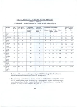 BHAVSAR'S HERBAL SMOKING DEVICE- NIRDOSH
Exhibit-III Table - 7
Demoeraphic Profile of Smokers of Various Brands in Earlv 1970s
Brands

1.
2.
3.
4.
5.
6.
7.
8.
9.
10.
11.

12.

13.

Education
Percentage
Metric &
Above
21

Occupation (Percental!e)

Price*
Pkt of
10

Honey
Dew
Berkeley
Charminar
Panama
Wills
Flake
Capstan
Gold
Flake
Cavendors
(Mag)
Bristol
Filter
Wills
Filter
Tipped
Four
square
King
Gold
Flake
((Kind)
India
Kings
(Pkt of
20)

Ago (Years
Avg Modian

1.65

40

40

Percentage
Smokers aged
Up to 35
years**
39

1.75
2.00
2.00
3.25

33
37
36
37

37
36
36
36

47
49
53
51

38
32
53
83

38
48
33
4

18
16
16
16

39
27
44
73

6
9
6
7

3.50
3.50

42
40

42
39

33
43

66
17

15
53

18
14

59
28

3.50

36

35

53

26

50

21

24

3.50

32

31

66

69

26

12

50

11

5.50

34

32

63

80

10

10

62

5.60

36

34

53

69

21

12

6.50

40

41

27

91

2

20.00

40

39

40

90

-

Manual Small White Others
Traders Collar
61
10 21
5
100

257

222

100
100
100
100

340
257
374
603

265
208
280
465

8
4

100
100

512
209

371
190

5

100

272

233

100

376

290

11

100

930

745

57

9

100

491

302

13

00

5

100

1040

1040

6

02

12

100

1572

1614

The Prices of the brands were these prevailing in 1906. While the profile of smokers was
prepared from brand-smokers study conducted in early 1970s.
** This percentage is calculated out of total smokers of that brand. For example for Bristol
66% of smokers were of the age below 35. It means Bristol smokers are comparatively
young than smokers of other brands. Similarly Gold Flakes smokers are probably older
people as on 27% of smokers are below the age of 35.
16

Monthly Income
(Ave.) Modian
Rs.
Rs.

 