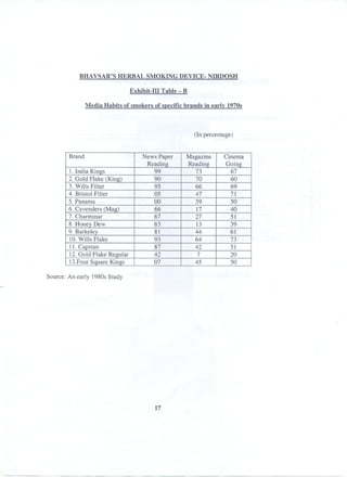 BHA VSAR'S HERBAL SMOKING DEVICE- NIRDOSH

Exhibit-III Table - B
Media Habits of smokers of specific brands in earlv 1970s

(In percentage)

Brand
1. India Kings
2. Gold Rake (King)
3. Wills Filter
4. Bristol Filter
5. Panama
6. Cavenders (Mag)
7. Charminar
8. Honey Dew
9. Barkeley
10. Wills Rake
11. Capstan
12. Gold Rake Regular
13.Four Square Kings

News Paper
Reading
99
90
95
05
00
66
67
63
81
93
87
42
07

Source: An early I980s Study

17

Magazine
Reading
73
70
66
47
39
17
27
13
44
64
42
7
45

Cinema
Going
67
60
69
71
50
40
51
39
61
73
51
20
50

 