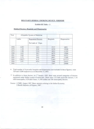 BHAVSAR'S HERBAL SMOKING DEVICE- NIRDOSH
Exhibit-III Table-l
Medical Doctors. Hospitals and Dispensaries

Year

Allopathic System of Medicine
Lakhs

Registered Doctors

Hospitals

Dispensaries

Per Lakh of Popn.
1950
1970
1975
1980
1981
1982
1983
1984
1985

·

0.59
1.39
1.98
2.63
2.69
2.72
2.84**
2.97

-

16.5
25.8
33.0
38.2
39.3
39.6
41.5
43.4

2717
4239
4023
6670
6804
6897
7189*
7369
7297

-

6891
10508
11295
15968
16751
17409
21777*
21872
25808

Total number of Ayurvedic hospitals and dispensaries (not included in these figures), were
329 and 12288 respective as on December 31,1983.

** In addition to these doctors, on 1stJanuary 1983, there were several categories of doctors
registered under Indian system of medicines. There were 2.321akh ayurvedic doctors, 1.16
lakh homeopaths, 0.28 lakh Unani, 11,500 siddha and 106 naturopathy doctors.
Source: 1 CMIE, August 1987. Basic statistics relating to the Indian Economy.
2 Health Statistics of Gujarat, 1987.

21

 