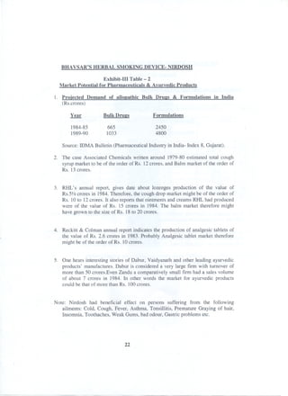 BHA VSAR'S HERBAL SMOKING DEVICE- NIRDOSH

Exhibit-III Table - 2
Market Potential for Pharmaceuticals & Avurvedic Products
1. Proiected Demand of allopathic Bulk Drul!s & Formulations
(Rs.crores)
Year
1984-85
1989-90

Bulk Drul!s

in India

Formulations
2450
4800

665
1033

Source: IDMA Bulletin (Pharmaceutical Industry in India- Index 8, Gujarat).
2. The case Associated Chemicals written around 1979-80 estimated total cough
syrup market to be of the order of Rs. 12 crores, and Balm market of the order of
Rs. 13 crores.

3. RIll.:s annual report, gives date about lozenges production of the value of
Rs.5Y2crores in 1984. Therefore, the cough drop market might be of the order of
Rs. 10 to 12 crores. It also reports that ointments and creams RIlL had produced
were of the value of Rs. 15 crores in 1984. The balm market therefore might
have grown to the size ofRs. 18 to 20 crores.

4. Reckitt & Colman annual report indicates the production of analgesic tablets of
the value of Rs. 2.6 crores in 1983. Probably Analgesic tablet market therefore
might be of the order of Rs. 10 crores.

5. One hears interesting stories of Dabur, Vaidyanath and other leading ayurvedic
products' manufactures. Dabur is considered a very large firm with turnover of
more than 50 crores.Even Zandu a comparatively small firm had a sales volume
of about 7 crores in 1984. In other words the market for ayurvedic products
could be that of more than Rs. 100 crores.

Note: Nirdosh had beneficial effect on persons suffering from the following
ailments: Cold, Cough, Fever, Asthma, Tonsillitis, Premature Graying of hair,
Insomnia, Toothaches, Weak Gums, bad odour, Gastric problems etc.

22

 