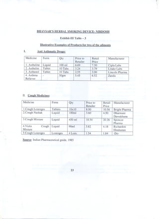 ..

BHAVSAR'S HERBAL SMOKING DEVICE- NIRDOSH
Exhibit-III Table - 3
lllustrative Examples of Products for two of the ailments

I.

Anti Asthmatic Drue:s:

Medicine

Form

Qty

1. Asthaline
2. Asthalite
3. Asthanol
4. Asthma
Reliever

Liauid
Tablet
Tablet
-

100 ml
10 Tabs
10 Tabs
50gm

Price to
Retailer
6.69
3.24
2.55
5.45

Retail
Price
7.50
3.79
3.00
6.52

Manufacturer
Cipla Labs
Litake Labs
Lincoln Pharma
Zandu

II. Coue:h Medicines:
Medicine

Form

Qty

I.Couh Lozenes
2.Cough Nashak

Tablets
Liquid

3.Cough Mixture

Liquid

4.Vicks
Cough Liquid
Mixture
Lozenges
5.Cough Lozenges

IOxiO
IOOml

Price to
Retailer
8.00
3.60

Retail
Price
10.56
4.50

450 ml

18.54

20.26

90ml

3.82

4.18

4 Lozs.

1.54

1.84

Source: Indian Pharmaceutical guide, 1985

23

Manufacturer
Briht Pharma
Dharmani
Dawakhana
Sponcor
Pharma
Richardon
Hindustan
-Do-

 