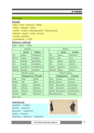 4. Familia


Hiztegia
Izenak
-aita- ama- seme(a)- alaba
-aitite- amama- iloba
-izeko- osaba- lehengusu(a)- lehengusina
-ahizpa- anaia- neba- arreba
-neska-mutil(a)
-zenbakiak: 1-100
Ekintza-
Ekintza-aditzak
Izan – ukan - egon
               EGON                                      IZAN
              Orain     Lehen                          Orain      Lehen
Ni          nago      nengoen             Ni        naiz       nintzen
Hura        dago      zegoen              Hura      da         zen
Gu          gaude     geunden             Gu        gara       ginen
Zu          zaude     zeunden             Zu        zara       zinen
Zuek        zaudete zeundeten             Zuek      zarete     zineten
Haiek       daude     zeuden              Haiek     dira       ziren
            UKAN orain                               UKAN lehen
             Singularra Plurala                    Singularra    Plurala
Nik          dut        ditut             Nik      nuen       nituen
Hark         du         ditu              Hark     zuen       zituen
Guk          dugu       ditugu            Guk      genuen     genituen
Zuk          duzu       dituzu            Zuk      zenuen     zenituen
Zuek         duzue      dituzue           Zuek     zenuten    zenituzten
Haiek        dute       dituzte           Haiek    zuten      zituzten
bizi izan

Adjektiboak
argal(a) - lodi(a)
altu(a) - baxu(a)
gazte(a) - zahar(ra)
polita - itsusia
ilebeltza – ilehoria - ilegorria

                       Nire lehen koadernoa euskaraz                         38
 