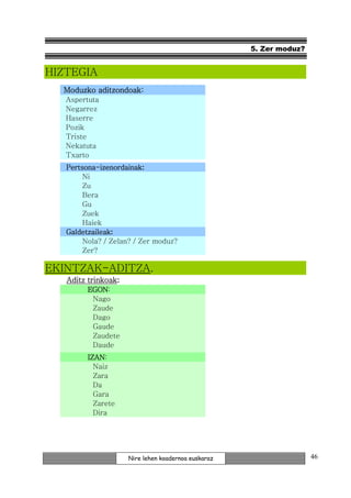 5. Zer moduz?


HIZTEGIA
  Moduzko aditzondoak:
   Aspertuta
   Negarrez
   Haserre
   Pozik
   Triste
   Nekatuta
   Txarto
   Pertsona-izenordainak
   Pertsona-izenordainak:
        Ni
        Zu
        Bera
        Gu
        Zuek
        Haiek
   Galdetzaileak:
   Galdetzaileak
        Nola? / Zelan? / Zer moduz?
        Zer?

EKINTZAK-ADITZA.
         trinkoak:
   Aditz trinkoak
         EGON:
         EGON
          Nago
          Zaude
          Dago
          Gaude
          Zaudete
          Daude
         IZAN:
         IZAN
           Naiz
           Zara
           Da
           Gara
           Zarete
           Dira




                     Nire lehen koadernoa euskaraz                   46
 