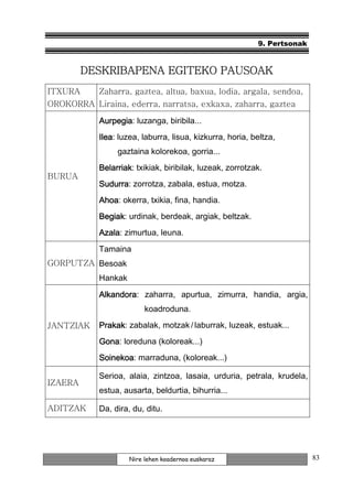 9. Pertsonak


         DESKRIBAPENA EGITEKO PAUSOAK
ITXURA      Zaharra, gaztea, altua, baxua, lodia, argala, sendoa,
OROKORRA Liraina, ederra, narratsa, exkaxa, zaharra, gaztea

            Aurpegia:
            Aurpegia luzanga, biribila...
            Ilea:
            Ilea luzea, laburra, lisua, kizkurra, horia, beltza,
                 gaztaina kolorekoa, gorria...
            Belarriak:
            Belarriak txikiak, biribilak, luzeak, zorrotzak.
BURUA
            Sudurra:
            Sudurra zorrotza, zabala, estua, motza.
            Ahoa:
            Ahoa okerra, txikia, fina, handia.
            Begiak:
            Begiak urdinak, berdeak, argiak, beltzak.
            Azala:
            Azala zimurtua, leuna.
            Tamaina
GORPUTZA Besoak
            Hankak
            Alkandora:
            Alkandora zaharra, apurtua, zimurra, handia, argia,
                          koadroduna.

JANTZIAK    Prakak:
            Prakak zabalak, motzak / laburrak, luzeak, estuak...
            Gona:
            Gona loreduna (koloreak...)
            Soinekoa:
            Soinekoa marraduna, (koloreak...)

            Serioa, alaia, zintzoa, lasaia, urduria, petrala, krudela,
IZAERA
            estua, ausarta, beldurtia, bihurria...

ADITZAK     Da, dira, du, ditu.




                     Nire lehen koadernoa euskaraz                       83
 