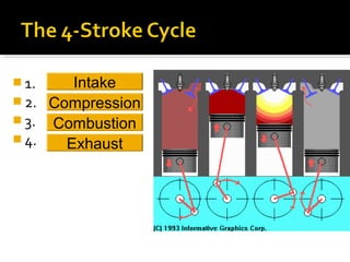  1.
 2.
 3.
 4.
Intake
Compression
Combustion
Exhaust
 