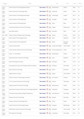 /
More Details | |
More Details | |
More Details | |
More Details | |
More Details | |
More Details | |
More Details | |
More Details | |
More Details | |
More Details | |
More Details | |
More Details | |
More Details | |
More Details | |
More Details | |
More Details | |
More Details | |
More Details | |
More Details | |
More Details | |
More Details | |
More Details | |
More Details | |
More Details | |
More Details | |
More Details | |
More Details | |
More Details | |
Institute
ID
Name City State Score Rank
IR-E-U-
0355
Indian Institute of Technology Bhubaneswar Bhubaneswar Odisha 56.80 22
IR-E-U-
0263
National Institute of Technology Calicut Kozhikode Kerala 56.56 23
IR-E-U-
0139
Indian Institute of Technology Gandhinagar Gandhinagar Gujarat 56.15 24
IR-E-U-
0378
Indian Institute of Technology Ropar Rupnagar Punjab 55.95 25
IR-E-U-
0064
Indian Institute of Technology Patna Patna Bihar 55.74 26
IR-E-U-
0334
Visvesvaraya National Institute of Technology Nagpur Maharashtra 54.76 27
IR-E-U-
0108
Jamia Millia Islamia New Delhi Delhi 54.58 28
IR-E-I-1480 Thapar Institute of Engineering & Technology Patiala Punjab 54.45 29
IR-E-U-
0391
Birla Institute of Technology & Science Pilani Rajasthan 54.39 30
IR-E-U-
0184
Indian Institute of Technology Mandi Mandi Himachal
Pradesh
54.17 31
IR-E-U-
0497
Amity University Noida Gautam Budh Nagar Uttar Pradesh 53.09 32
IR-E-U-
0255
Indian Institute of Space Science and Technology Thiruvananthapuram Kerala 53.01 33
IR-E-U-
0363
Siksha `O` Anusandhan Bhubaneswar Odisha 52.38 34
IR-E-U-
0410
Malaviya National Institute of Technology Jaipur Rajasthan 52.25 35
IR-E-U-
0098
Delhi Technological University New Delhi Delhi 51.99 36
IR-E-U-
0476
Shanmugha Arts Science Technology & Research Academy Thanjavur Tamil Nadu 51.79 37
IR-E-U-
0202
Birla Institute of Technology Ranchi Jharkhand 51.42 38
IR-E-U-
0496
Aligarh Muslim University Aligarh Uttar Pradesh 51.39 39
IR-E-U-
0172
National Institute of Technology Kurukshetra Kurukshetra Haryana 51.19 40
IR-E-U-
0473
S. R. M. Institute of Science and Technology Chennai Tamil Nadu 50.95 41
IR-E-U-
0356
Kalinga Institute of Industrial Technology Bhubaneswar Odisha 50.07 42
IR-E-U-
0014
International Institute of Information Technology Hyderabad Hyderabad Telangana 49.45 43
IR-E-C-
16604
Sri Sivasubramaniya Nadar College of Engineering Kancheepuram Tamil Nadu 49.26 44
IR-E-C-
7252
Manipal Institute of Technology Manipal Karnataka 49.06 45
IR-E-U-
0055
National Institute of Technology Silchar Silchar Assam 48.66 46
IR-E-U-
0577
National Institute of Technology Durgapur Durgapur West Bengal 48.39 47
IR-E-U-
0530
Motilal Nehru National Institute of Technology Allahabad Uttar Pradesh 48.24 48
IR-E-C-
37013
PSG College of Technology Coimbatore Tamil Nadu 47.21 49
 