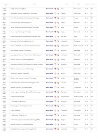 /
More Details | |
More Details | |
More Details | |
More Details | |
More Details | |
More Details | |
More Details | |
More Details | |
More Details | |
More Details | |
More Details | |
More Details | |
More Details | |
More Details | |
More Details | |
More Details | |
More Details | |
More Details | |
More Details | |
More Details | |
More Details | |
More Details | |
More Details | |
More Details | |
More Details | |
More Details | |
More Details | |
Institute
ID
Name City State Score Rank
IR-E-C-
41593
College of Engineering Pune Pune Maharashtra 46.79 50
IR-E-U-
0474
Sathyabama Institute of Science and Technology Chennai Tamil Nadu 46.77 51
IR-E-U-
0374
Dr. B. R. Ambedkar National Institute of Technology Jalandhar Punjab 46.45 52
IR-E-U-
0395
Indian Institute of Technology Jodhpur Jodhpur Rajasthan 46.13 53
IR-E-U-
0149
Sardar Vallabhbhai National Institute of Technology Surat Gujarat 45.59 54
IR-E-U-
0249
Visvesvaraya Technological University Belgaum Karnataka 45.37 55
IR-E-U-
0105
Indraprastha Institute of Information Technology Delhi New Delhi Delhi 45.03 56
IR-E-U-
0017
Jawaharlal Nehru Technological University Hyderabad Telangana 44.97 57
IR-E-U-
0020
Koneru Lakshmaiah Education Foundation University Vaddeswaram Andhra Pradesh 44.70 58
IR-E-C-
1331
M. S. Ramaiah Institute of Technology Bengaluru Karnataka 43.74 59
IR-E-U-
0458
Kalasalingam Academy of Research and Higher Education Srivilliputtur Tamil Nadu 43.71 60
IR-E-U-
0619
National Institute of Technology Meghalaya Shillong Meghalaya 43.69 61
IR-E-U-
0221
International Institute of Information Technology Bangalore Bengaluru Karnataka 43.55 62
IR-E-U-
0297
Defence Institute of Advanced Technology Pune Maharashtra 43.13 63
IR-E-C-
26794
Thiagarajar College of Engineering Madurai Tamil Nadu 43.11 64
IR-E-U-
0284
Maulana Azad National Institute of Technology Bhopal Madhya
Pradesh
42.17 65
IR-E-U-
0795
Indian Institute of Information Technology Guwahati Guwahati Assam 41.92 66
IR-E-U-
0092
National Institute of Technology Raipur Raipur Chhattisgarh 41.58 67
IR-E-U-
0080
Punjab Engineering College (Deemed To Be University) Chandigarh Chandigarh 41.43 68
IR-E-C-
24004
College of Engineering(A) Visakhapatnam Andhra Pradesh 41.36 69
IR-E-C-
1269
R. V. College of Engineering Bengaluru Karnataka 41.02 70
IR-E-C-
33641
Veermata Jijabai Technological Institute Mumbai Maharashtra 40.58 71
IR-E-U-
0078
Panjab University Chandigarh Chandigarh 40.44 72
IR-E-C-
1262
B.M.S. College of Engineering Bengaluru Karnataka 40.35 73
IR-E-C-
45375
Indian Institute of Food Processing Technology (IIFPT) Thanjavur Tamil Nadu 40.24 74
IR-E-U-
0493
National Institute of Technology Agartala Agratala Tripura 39.98 75
IR-E-C-
6379
Netaji Subhas University of Technology (NSUT) South West Delhi 39.97 76
 