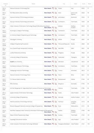 /
More Details | |
More Details | |
More Details | |
More Details | |
More Details | |
More Details | |
More Details | |
More Details | |
More Details | |
More Details | |
More Details | |
More Details | |
More Details | |
More Details | |
More Details | |
More Details | |
More Details | |
More Details | |
More Details | |
More Details | |
More Details | |
More Details | |
More Details | |
More Details | |
More Details | |
More Details | |
More Details | |
Institute
ID
Name City State Score Rank
IR-E-U-
0620
National Institute of Technology Goa Ponda Goa 39.93 77
IR-E-U-
0201
Shri Mata Vaishno Devi University Katra Jammu and
Kashmir
39.68 78
IR-E-U-
0207
National Institute of Technology Jamshedpur Jamshedpur Jharkhand 39.44 79
IR-E-U-
0460
Karunya Institute of Technology and Sciences Coimbatore Tamil Nadu 39.40 80
IR-E-U-
0286
Indian Institute of Information Technology Design & Manufacturing Jabalpur Jabalpur Madhya
Pradesh
39.29 81
IR-E-C-
36926
Kumaraguru College of Technology Coimbatore Tamil Nadu 39.24 82
IR-E-C-
36995
Sri Krishna College of Engineering and Technology Coimbatore Tamil Nadu 38.83 83
IR-E-U-
0747
Chandigarh University Mohali Punjab 38.82 84
IR-E-C-
43708
College of Engineering Trivandrum Thiruvananthapuram Kerala 38.68 85
IR-E-U-
0099
Guru Gobind Singh Indraprastha University New Delhi Delhi 38.61 86
IR-E-U-
0379
Lovely Professional University Phagwara Punjab 38.44 87
IR-E-C-
27616
University College of Engineering Hyderabad Telangana 38.43 88
IR-E-U-
0555
Graphic Era UniversityGraphic Dehradun Uttarakhand 38.32 89
IR-E-C-
36969
Coimbatore Institute of Technology Coimbatore Tamil Nadu 38.24 90
IR-E-C-
1297
Siddaganga Institute of Technology Tumkur Karnataka 38.23 91
IR-E-U-
0072
National Institute of Technology Patna Patna Bihar 38.21 92
IR-E-C-
30045
C.V. Raman Global University Bhubaneswar Odisha 37.94 93
IR-E-U-
0733
PES University Bengaluru Karnataka 37.94 93
IR-E-U-
0489
Vel Tech Rangarajan Dr. Sagunthala R & D Institute of Science and Technology Chennai Tamil Nadu 37.86 95
IR-E-U-
0522
Jaypee Institute of Information Technology Noida Uttar Pradesh 37.80 96
IR-E-C-
18154
University College of Engineering Kakinada Andhra Pradesh 37.77 97
IR-E-U-
0189
National Institute of Technology Hamirpur Hamirpur Himachal
Pradesh
37.73 98
IR-E-C-
35417
Bharati Vidyapeeth Deemed University College of Engineering Pune Maharashtra 37.71 99
IR-E-U-
0267
Atal Bihari Vajpayee Indian Institute of Information Technology and Management Gwalior Madhya
Pradesh
37.60 100
IR-E-C-
27058
Mepco Schlenk Engineering College Sivakasi Tamil Nadu 37.52 101
IR-E-U-
0507
Dayalbagh Educational Institute Agra Uttar Pradesh 37.51 102
IR-E-U-
0516
Indian Institute of Information Technology Allahabad Prayagraj (Allahabad) Uttar Pradesh 37.41 103
 