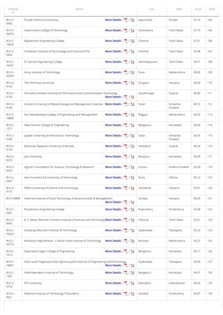 /
More Details | |
More Details | |
More Details | |
More Details | |
More Details | |
More Details | |
More Details | |
More Details | |
More Details | |
More Details | |
More Details | |
More Details | |
More Details | |
More Details | |
More Details | |
More Details | |
More Details | |
More Details | |
More Details | |
More Details | |
More Details | |
More Details | |
More Details | |
More Details | |
More Details | |
More Details | |
More Details | |
Institute
ID
Name City State Score Rank
IR-E-U-
0382
Punjab Technical University Kapurthala Punjab 37.10 104
IR-E-C-
36975
Government College of Technology Coimbatore Tamil Nadu 37.10 104
IR-E-C-
16626
Rajalakshmi Engineering College Chennai Tamil Nadu 37.01 106
IR-E-U-
0454
Hindustan Institute of Technology and Science (HITS) Chennai Tamil Nadu 36.98 107
IR-E-C-
16547
Sri Sairam Engineering College Kancheepuram Tamil Nadu 36.91 108
IR-E-C-
42054
Army Institute of Technology Pune Maharashtra 36.85 109
IR-E-U-
0163
The Northcap University Gurgaon Haryana 36.84 110
IR-E-U-
0130
Dhirubhai Ambani Institute of Information and Communication Technology Gandhinagar Gujarat 36.80 111
IR-E-U-
0190
Shoolini University of Biotechnology and Management Sciences Solan Himachal
Pradesh
36.72 112
IR-E-C-
18886
Shri Ramdeobaba College of Engineering and Management Nagpur Maharashtra 36.62 113
IR-E-C-
1371
New Horizon College of Engineering Bengaluru Karnataka 36.60 114
IR-E-U-
0186
Jaypee University of Information Technology Solan Himachal
Pradesh
36.55 115
IR-E-U-
0143
Maharaja Sayajirao University of Baroda Vadodara Gujarat 36.54 116
IR-E-U-
0223
Jain University Bengluru Karnataka 36.49 117
IR-E-U-
0043
Vignan's Foundation for Science, Technology & Research Guntur Andhra Pradesh 36.28 118
IR-E-U-
0367
Veer Surendra Sai University of Technology Burla Odisha 36.13 119
IR-E-U-
0175
YMCA University of Science and Technology Faridabad Haryana 35.91 120
IR-E-S-8898 National Institute of Food Technology, Enterprenurship & Management Sonipat Haryana 35.65 121
IR-E-C-
6581
Pondicherry Engineering College Puducherry Pondicherry 35.49 122
IR-E-U-
0445
B. S. Abdur Rahman Crescent Institute of Science and Technology Chennai Tamil Nadu 35.41 123
IR-E-C-
25622
Chaitanya Bharathi Institute of Technology Hyderabad Telangana 35.32 124
IR-E-C-
33773
Bharatiya Vidya Bhavan`s Sardar Patel Institute of Technology Mumbai Maharashtra 35.27 125
IR-E-C-
1413
Dayananda Sagar College of Engineering Bengaluru Karnataka 35.11 126
IR-E-C-
19667
Vallurupalli Nageswara Rao Vignana Jyothi Institute of Engineering and Technology Hyderabad Telangana 34.99 127
IR-E-C-
1352
Nitte Meenakshi Institute of Technology Bengaluru Karnataka 34.97 128
IR-E-U-
0774
DIT University Dehradun Uttarakhand 34.93 129
IR-E-U-
0621
National Institute of Technology Puducherry Karaikal Pondicherry 34.87 130
 