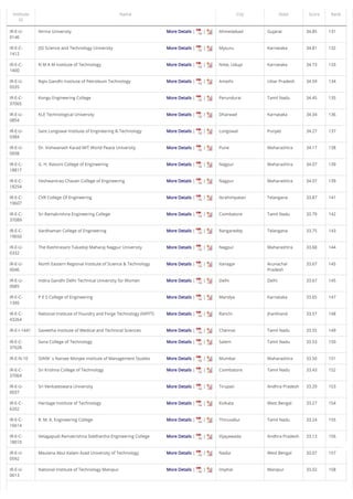 /
More Details | |
More Details | |
More Details | |
More Details | |
More Details | |
More Details | |
More Details | |
More Details | |
More Details | |
More Details | |
More Details | |
More Details | |
More Details | |
More Details | |
More Details | |
More Details | |
More Details | |
More Details | |
More Details | |
More Details | |
More Details | |
More Details | |
More Details | |
More Details | |
More Details | |
More Details | |
More Details | |
More Details | |
Institute
ID
Name City State Score Rank
IR-E-U-
0146
Nirma University Ahmedabad Gujarat 34.85 131
IR-E-C-
1412
JSS Science and Technology University Mysuru Karnataka 34.81 132
IR-E-C-
1400
N M A M Institute of Technology Nitte, Udupi Karnataka 34.73 133
IR-E-U-
0535
Rajiv Gandhi Institute of Petroleum Technology Amethi Uttar Pradesh 34.59 134
IR-E-C-
37065
Kongu Engineering College Perundurai Tamil Nadu 34.45 135
IR-E-U-
0854
KLE Technological University Dharwad Karnataka 34.34 136
IR-E-U-
0384
Sant Longowal Institute of Engineering & Technology Longowal Punjab 34.27 137
IR-E-U-
0938
Dr. Vishwanath Karad MIT World Peace University Pune Maharashtra 34.17 138
IR-E-C-
18817
G. H. Raisoni College of Engineering Nagpur Maharashtra 34.07 139
IR-E-C-
18254
Yeshwantrao Chavan College of Engineering Nagpur Maharashtra 34.07 139
IR-E-C-
19607
CVR College Of Engineering Ibrahimpatan Telangana 33.87 141
IR-E-C-
37089
Sri Ramakrishna Engineering College Coimbatore Tamil Nadu 33.79 142
IR-E-C-
19650
Vardhaman College of Engineering Rangareddy Telangana 33.75 143
IR-E-U-
0332
The Rashtrasant Tukadoji Maharaj Nagpur University Nagpur Maharashtra 33.68 144
IR-E-U-
0046
North Eastern Regional Institute of Science & Technology Itanagar Arunachal
Pradesh
33.67 145
IR-E-U-
0685
Indira Gandhi Delhi Technical University for Women Delhi Delhi 33.67 145
IR-E-C-
1345
P E S College of Engineering Mandya Karnataka 33.65 147
IR-E-C-
43264
National Institute of Foundry and Forge Technology (NIFFT) Ranchi Jharkhand 33.57 148
IR-E-I-1441 Saveetha Institute of Medical and Technical Sciences Chennai Tamil Nadu 33.55 149
IR-E-C-
37028
Sona College of Technology Salem Tamil Nadu 33.53 150
IR-E-N-10 SVKM`s Narsee Monjee Institute of Management Studies Mumbai Maharashtra 33.50 151
IR-E-C-
37064
Sri Krishna College of Technology Coimbatore Tamil Nadu 33.43 152
IR-E-U-
0037
Sri Venkateswara University Tirupati Andhra Pradesh 33.29 153
IR-E-C-
6202
Heritage Institute of Technology Kolkata West Bengal 33.27 154
IR-E-C-
16614
R. M. K. Engineering College Thiruvallur Tamil Nadu 33.24 155
IR-E-C-
18010
Velagapudi Ramakrishna Siddhartha Engineering College Vijayawada Andhra Pradesh 33.13 156
IR-E-U-
0592
Maulana Abul Kalam Azad University of Technology Nadia West Bengal 33.07 157
IR-E-U-
0613
National Institute of Technology Manipur Imphal Manipur 33.02 158
 