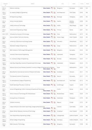 /
More Details | |
More Details | |
More Details | |
More Details | |
More Details | |
More Details | |
More Details | |
More Details | |
More Details | |
More Details | |
More Details | |
More Details | |
More Details | |
More Details | |
More Details | |
More Details | |
More Details | |
More Details | |
More Details | |
More Details | |
More Details | |
More Details | |
More Details | |
More Details | |
More Details | |
More Details | |
More Details | |
More Details | |
Institute
ID
Name City State Score Rank
IR-E-U-
0213
Alliance University Bengaluru Karnataka 33.00 159
IR-E-C-
16537
St. Josephs College of Engineering Kancheepuram Tamil Nadu 32.95 160
IR-E-C-
19754
SR Engineering College Warangal Telangana 32.95 160
IR-E-U-
0604
Amity University Gwalior Gwalior Madhya
Pradesh
32.88 162
IR-E-C-
6238
Haldia Institute of Technology Haldia West Bengal 32.83 163
IR-E-C-
8277
Government Engineering College Thrissur Kerala 32.81 164
IR-E-I-1015 Vishwakarma Institute of Technology Pune Maharashtra 32.72 165
IR-E-U-
0864
Harcourt Butler Technical University Kanpur Nagar Uttar Pradesh 32.69 166
IR-E-U-
0564
University of Petroleum and Energy Studies Dehradun Uttarakhand 32.51 167
IR-E-C-
11015
Walchand College of Engineering Sangli Maharashtra 32.39 168
IR-E-C-
1336
BMS Institute of Technology & Management Bengaluru Karnataka 32.36 169
IR-E-C-
19706
Institute of Aeronautical Engineering Hyderabad Telangana 32.26 170
IR-E-C-
33584
K. J. Somaiya College of Engineering Mumbai Maharashtra 32.25 171
IR-E-C-
19534
Goka Raju Ranga Raju Institute of Engineering & Technology Hyderabad Telangana 32.24 172
IR-E-C-
42242
Maharshi Karve Stree Shikshan Samstha's Cummins College of Engineering for Women Pune Maharashtra 32.23 173
IR-E-U-
0169
ManavRachna International Institute of Research & Studies Faridabad Haryana 32.21 174
IR-E-C-
1438
The National Institute of Engineering Mysore Karnataka 32.17 175
IR-E-C-
16572
Sri Venkateswara College of Engineering Kancheepuram Tamil Nadu 32.12 176
IR-E-U-
0147
Pandit Deendayal Petroleum University Gandhinagar Gujarat 32.08 177
IR-E-C-
9462
School of Engineering, Cochin University of Science and Technology Cochin Kerala 32.04 178
IR-E-C-
30153
Silicon Institute of Technology (SIT), Bhubaneswar Bhubaneswar Odisha 32.00 179
IR-E-C-
19747
Anurag Group of Institutions Hyderabad Telangana 31.74 180
IR-E-U-
0373
Chitkara University Rajpura Punjab 31.72 181
IR-E-U-
0455
Indian Institute of Information Technology, Design & Manufacturing Chennai Tamil Nadu 31.63 182
IR-E-U-
0739
Madan Mohan Malaviya University of Technology Gorakhpur Uttar Pradesh 31.60 183
IR-E-C-
26929
Sree Vidyanikethan Engineering College A.Rangampet Andhra Pradesh 31.54 184
IR-E-C-
26928
JNTUA College of Engineering Anantapur Andhra Pradesh 31.52 185
IR-E-C-
1398
BNM Institute of Technology Bengaluru Karnataka 31.48 186
 